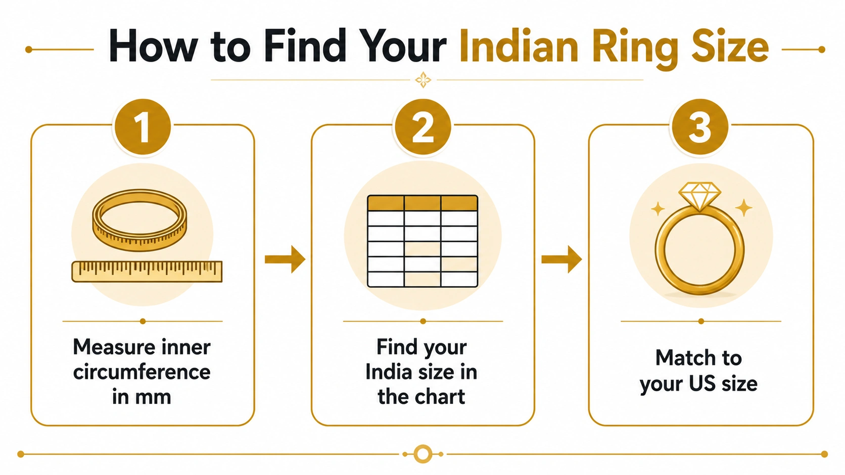 Ring size India to US conversion guide showing three steps to measure inner circumference and find the correct US size