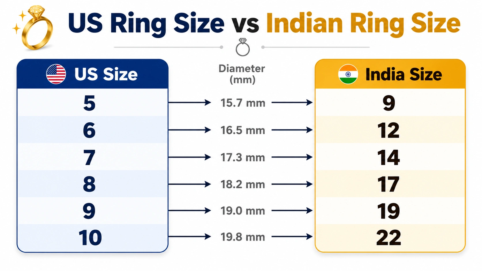 US ring size vs Indian ring size comparison showing how both sizing systems differ in numbering
